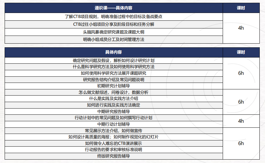 9-12年级必看：CTB创新行动赛道课题推荐，涵盖多个学科！