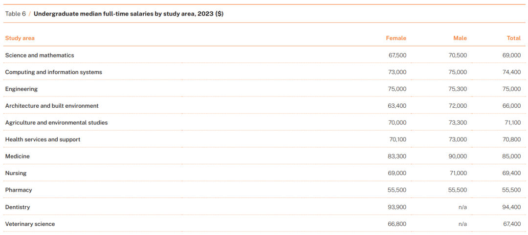 最新！2023年澳洲各大学毕业生就业率、薪资水平曝光：八大名校竟榜上无名？！