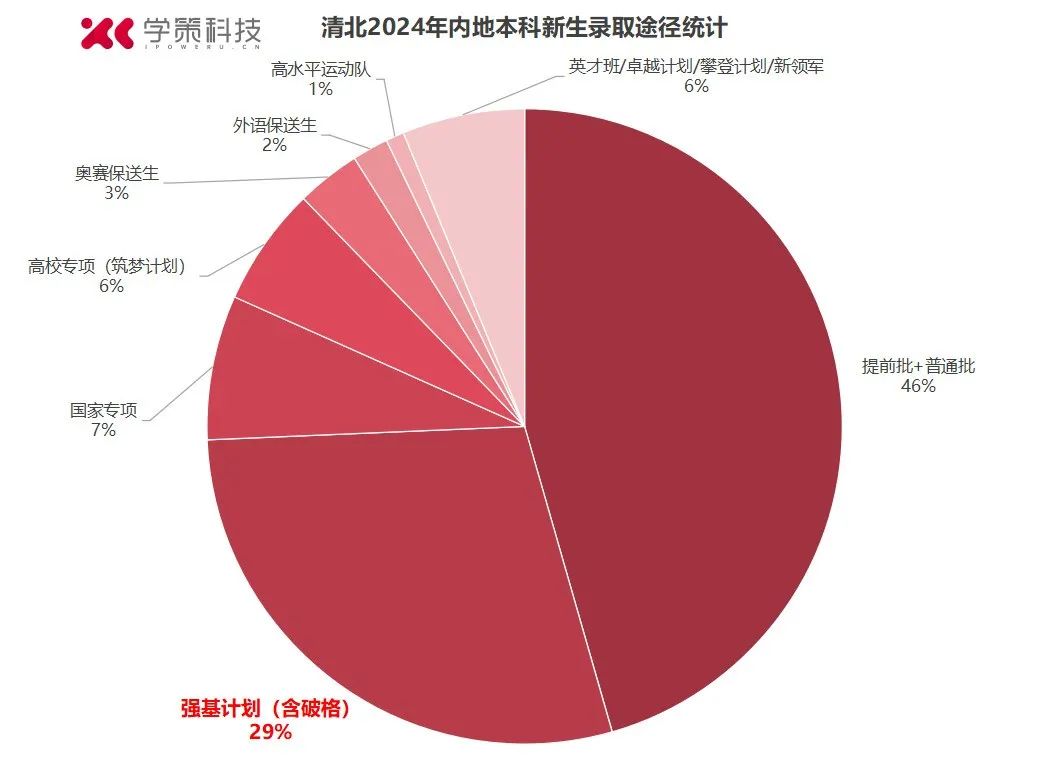 清北近3年详细录取数据揭秘！强基录取占比稳定在29%左右