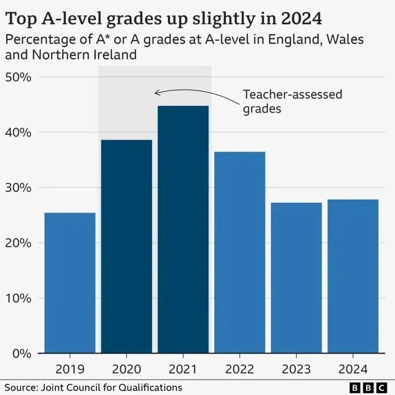 深扒2024年ALevel大考数据：alevel成绩高分占比上涨的背后有哪些值得关注的信息？