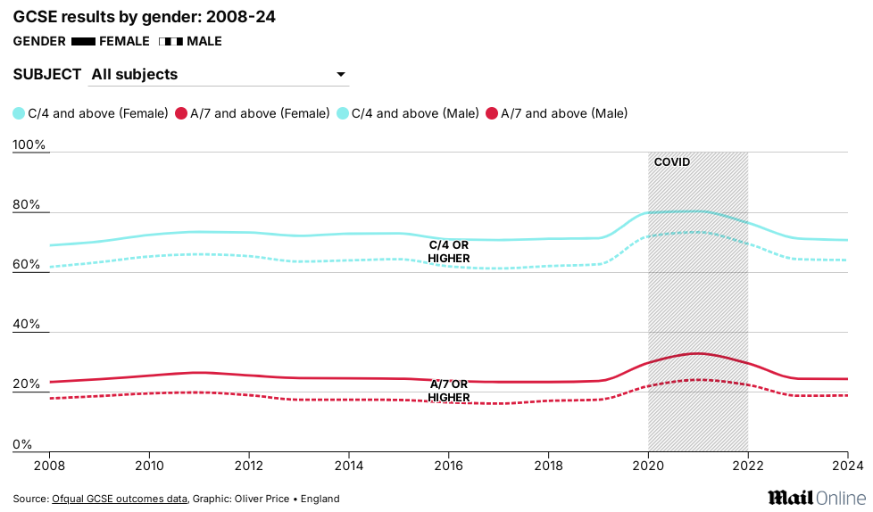 2024年GCSE大考放榜！通过率连续三年下降，英国私校9-7比例近50%！