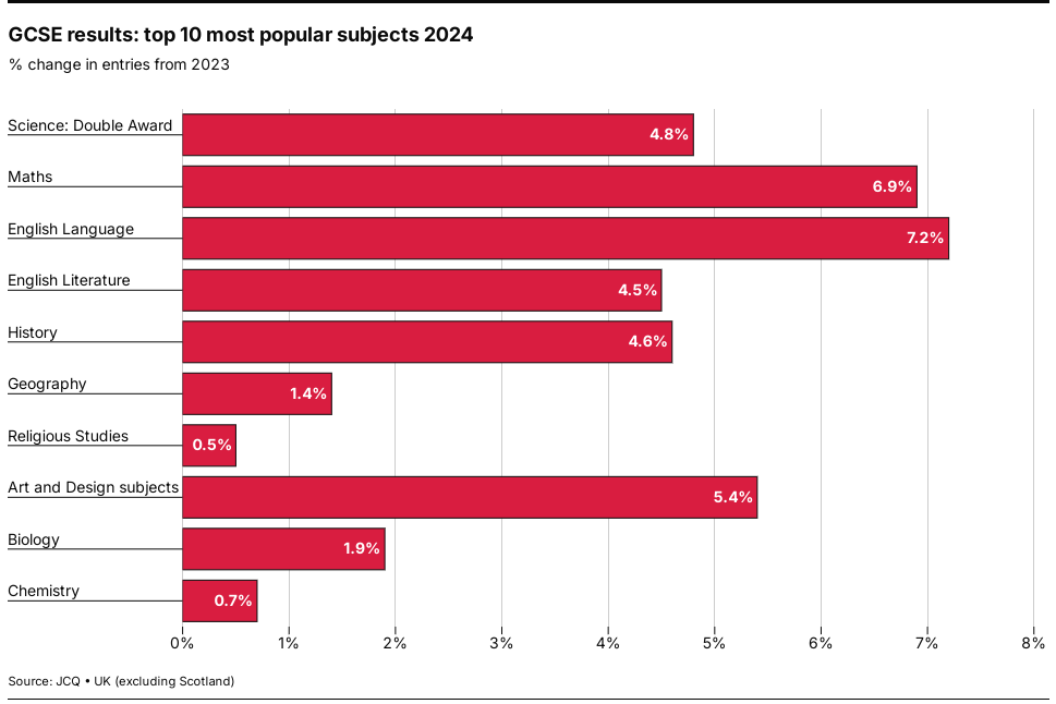 2024年GCSE大考放榜！通过率连续三年下降，英国私校9-7比例近50%！