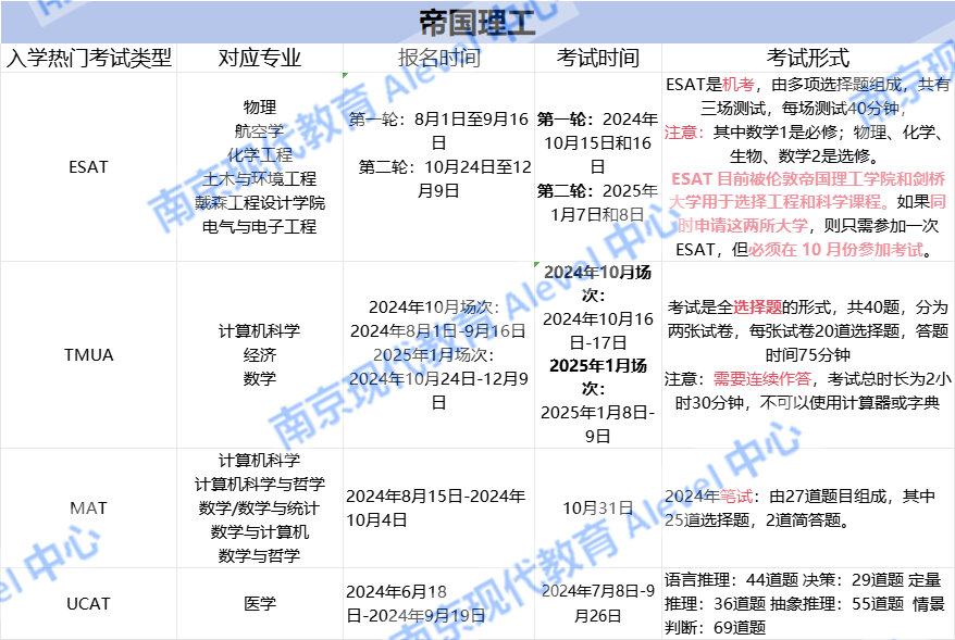 25Fall 牛津/剑桥/IC 入学考试一览 | 再不准备就来不及了.....