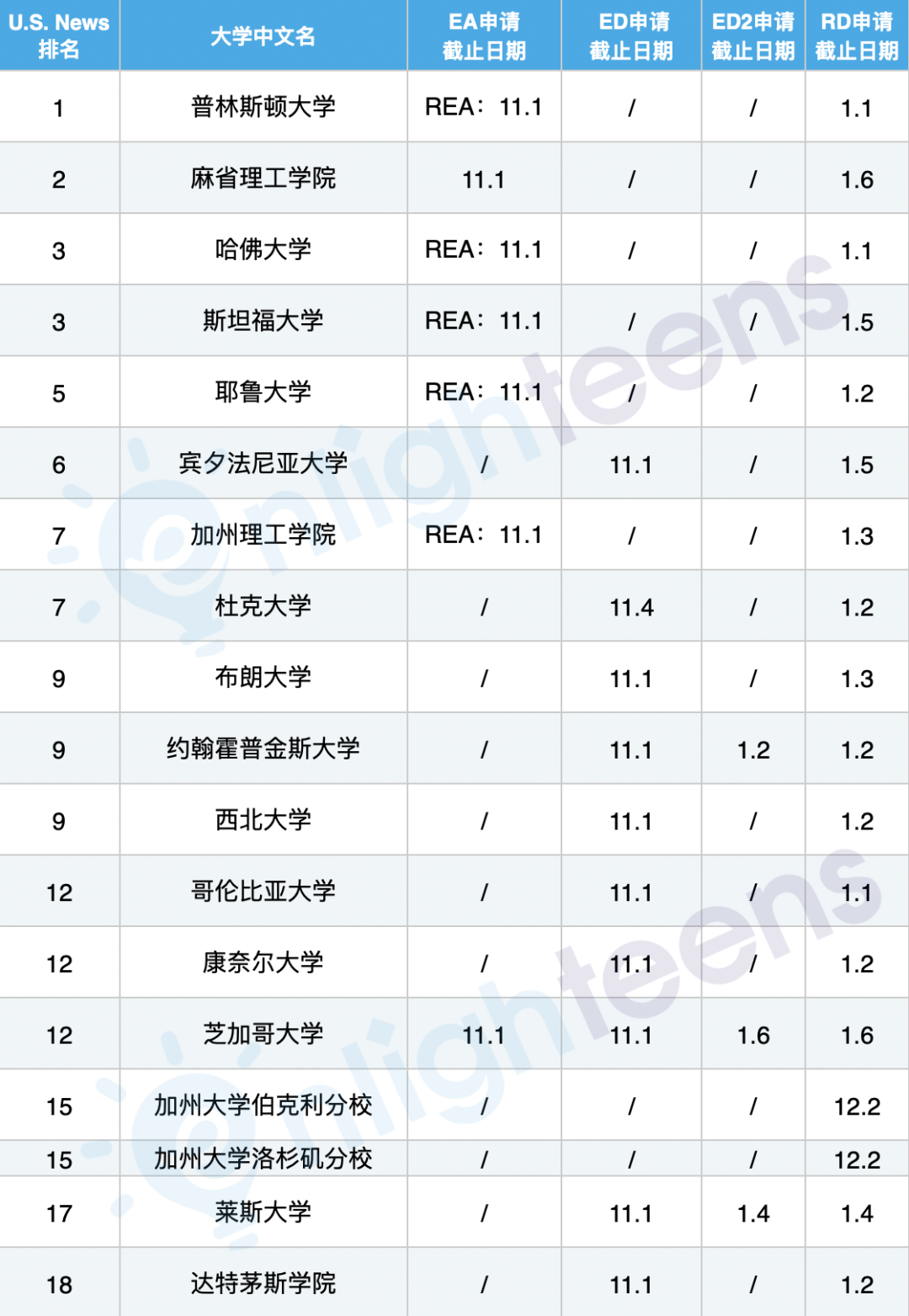 美国TOP50大学各轮次申请截止日