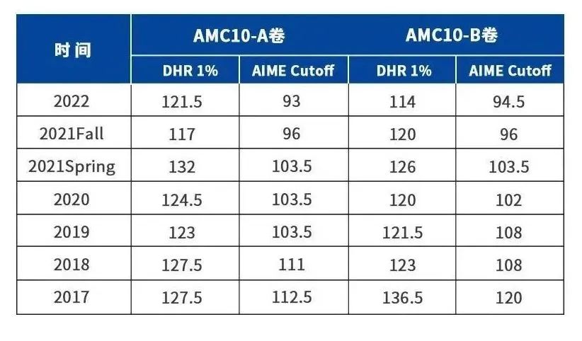 2024 AMC10/12报名进行中，附AMC10/AMC12考前冲刺班