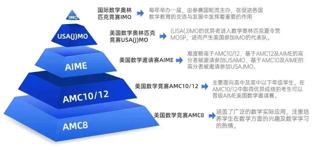 AMC8数学竞赛获得全球前1%奖项有什么作用？AMC8线下课组班中~