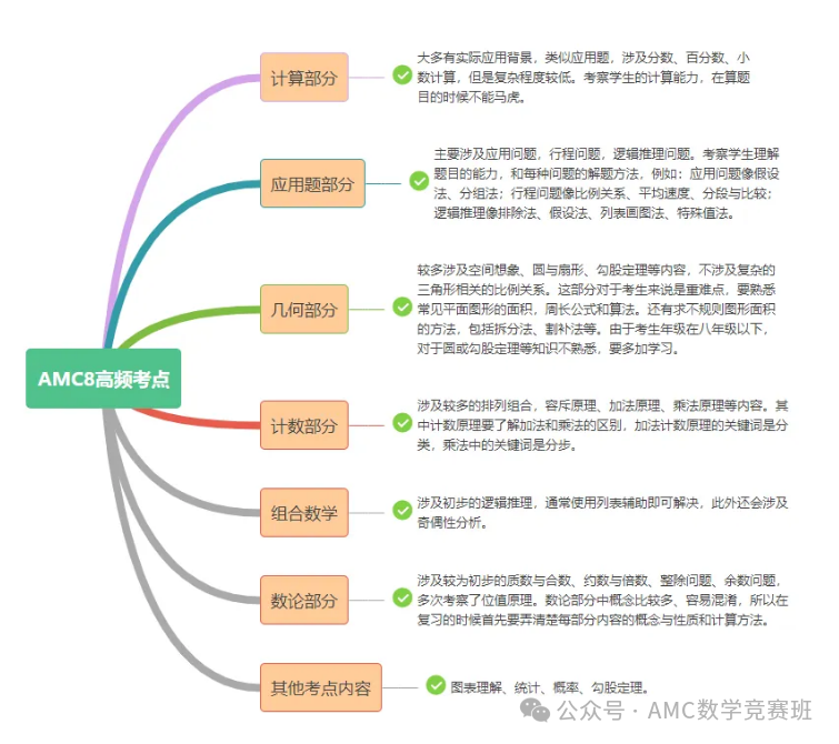 美国AMC8数学竞赛考点解析+常见题型讲解，AMC8备考没这么难！