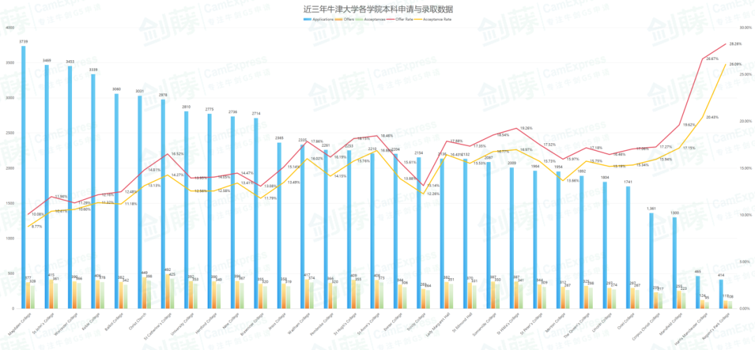 牛津大学更新各学院申请数据！还在纠结学院怎么选，火速围观梦中情院申请难度究竟如何！