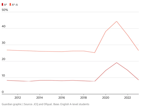 英国留学 | A-Level压分，高分率骤降，申请难度升级！英国名校降格录取！