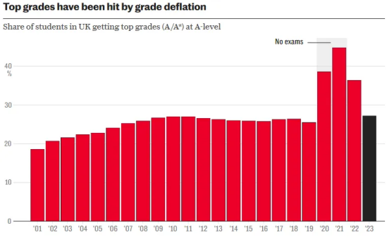 英国留学 | A-Level压分，高分率骤降，申请难度升级！英国名校降格录取！