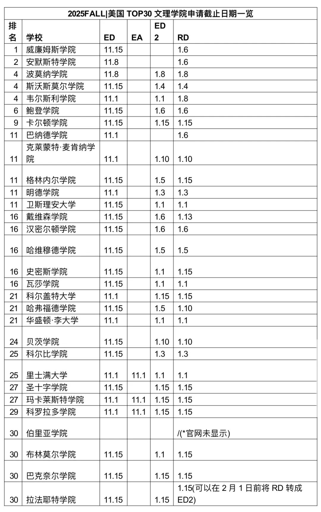 励臻资讯｜多所学校调整申请DDL！2025Fall美本EA/ED/RD阶段申请截止日期汇总！