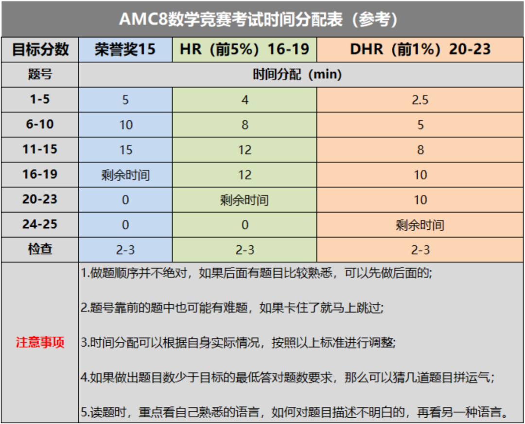 体制内考AMC8数学竞赛有什么优势？AMC8竞赛相当于国内什么程度？