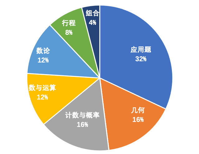 24年AMC8考了哪些内容？相当于国内什么水平？附amc8备考规划课程辅导