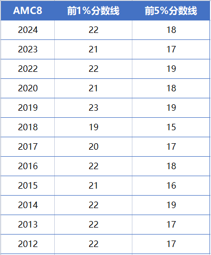 零基础怎么备考AMC8竞赛呢？AMC8备考攻略建议收藏