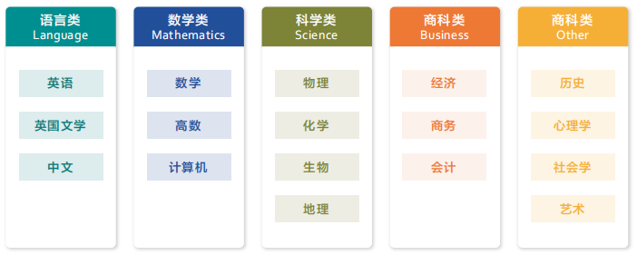 北京上海Alevel脱产全日制，一年制和1.5年制课程安排~