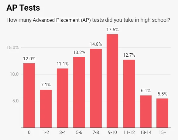 17岁女孩28申28中，藤校生人均11门，我才知道AP选课的信息差有多恐怖！
