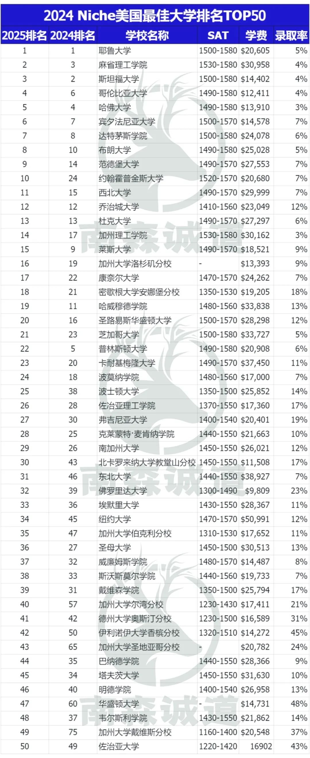 Niche公布2024全美最佳大学排名！耶鲁再次稳坐榜首！