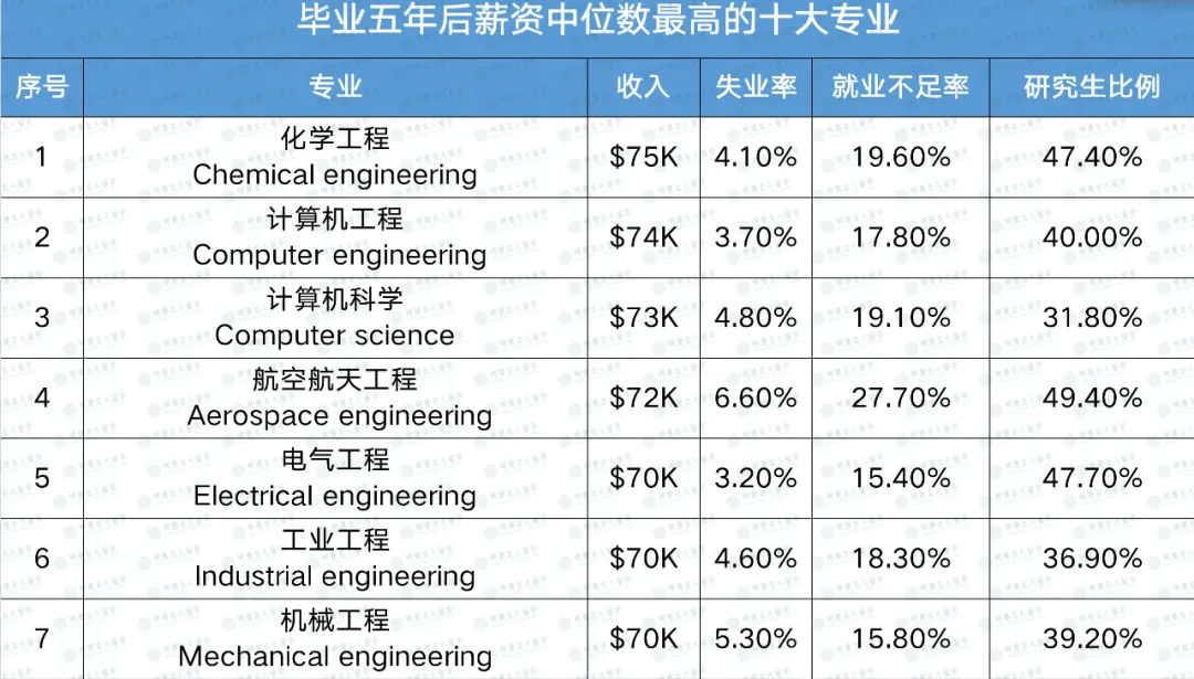 薪酬最高与最低10大专业排名！这个专业直接干掉了CS和商科...