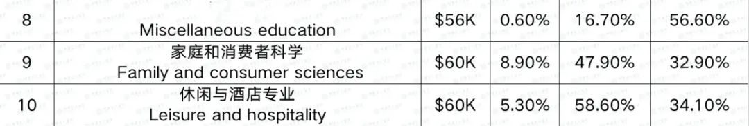 薪酬最高与最低10大专业排名！这个专业直接干掉了CS和商科...