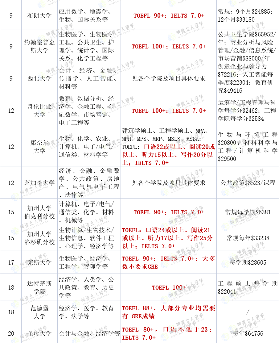 去美国读研,一年花100万是正常的吗？