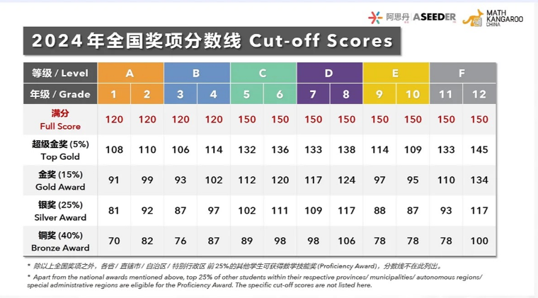 袋鼠数学竞赛适合几年级？解锁袋鼠奖项含金量！