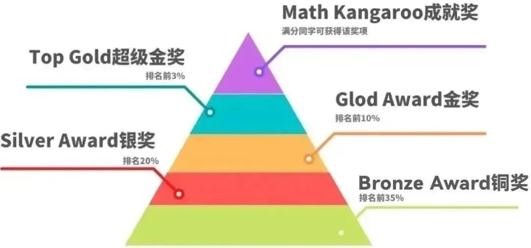 袋鼠数学竞赛适合几年级？解锁袋鼠奖项含金量！