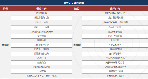 AMC10考察哪些知识点？多少分可以晋级AIME/拿奖？