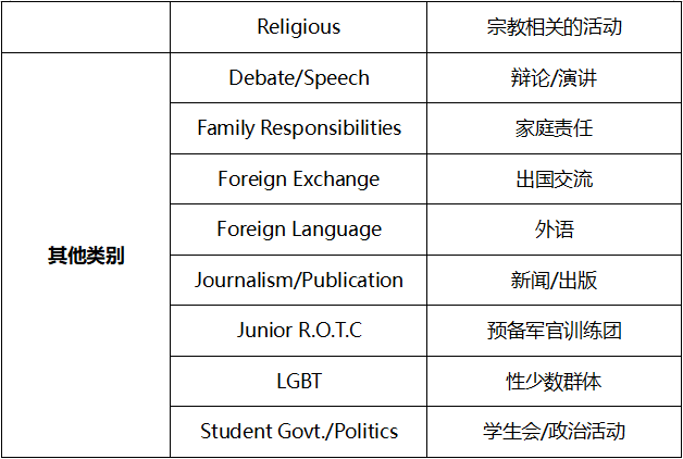 干货分享：美本申请加分项！盘点6大类型、4个含金量梯队的课外活动含金量