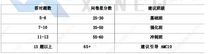 参加AMC8数学竞赛要掌握国内几年级知识？AMC8培训已开课！