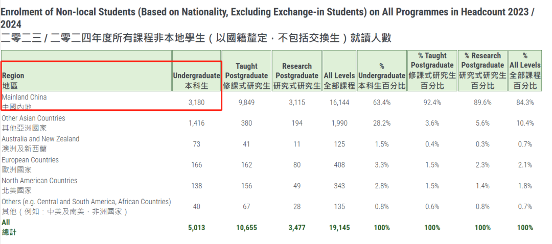 港校官宣25fall申请时间线！要求又加码，中国学生优势不再？