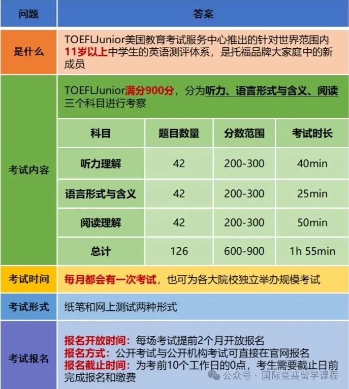 小托福和托福有什么区别？这几类人群需要考小托福考试！免费分享备考资料！