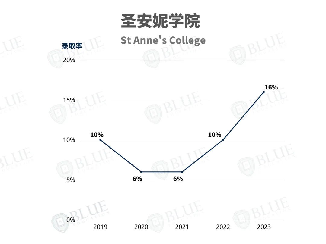 申请牛剑注意，这几所学院几乎不收中国学生....