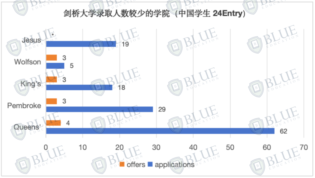 申请牛剑注意，这几所学院几乎不收中国学生....