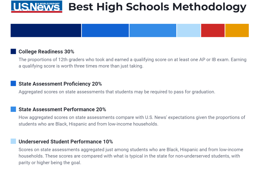 美国高中留学攻略！一文解锁美高申请应该看哪个排行榜单！