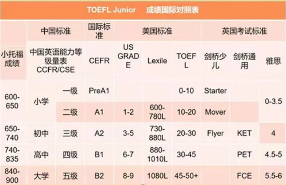 小托福是小学阶段最值得的投资！几年级可以开始学小托福？1-6年级小托福课程