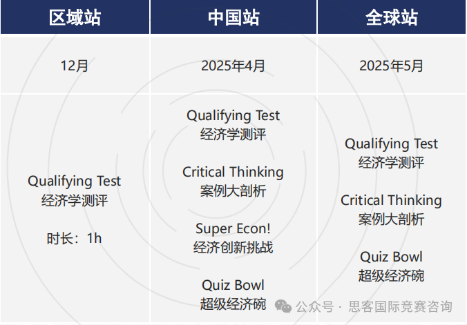 AP体系的学生参加NEC竞赛优势在哪？NEC竞赛考察内容是什么？附NEC竞赛组队信息