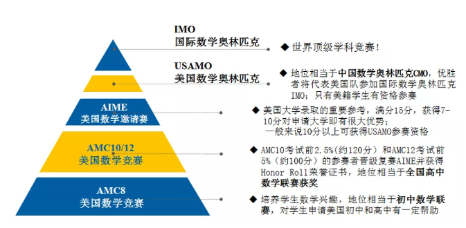 低龄学生为什么都在卷AMC8数学竞赛？AMC8课程规划全介绍！