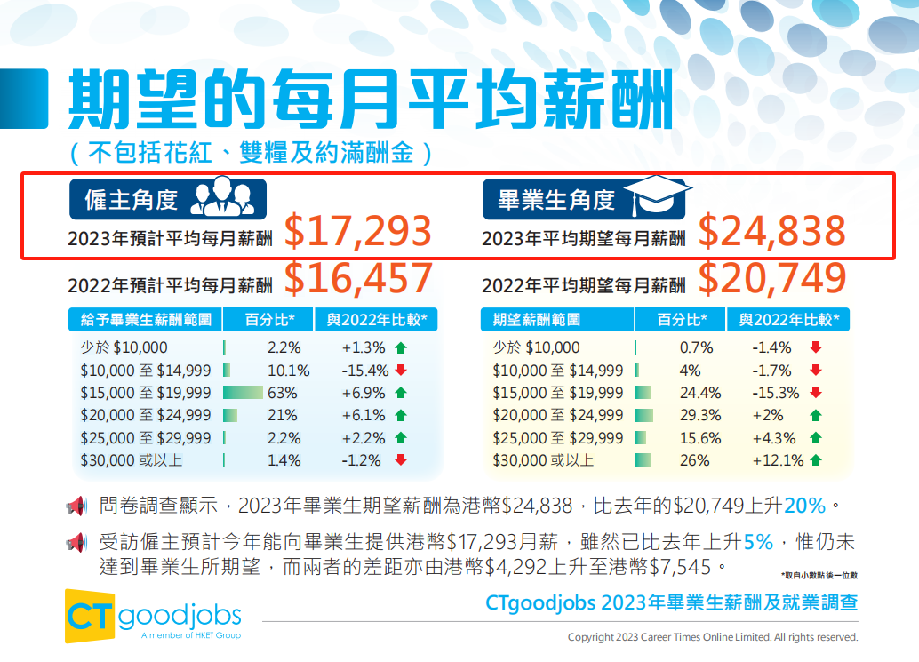 香港升学 | 香港知名招聘网站CTgoodjobs发布《2023年毕业生薪酬及就业调查》