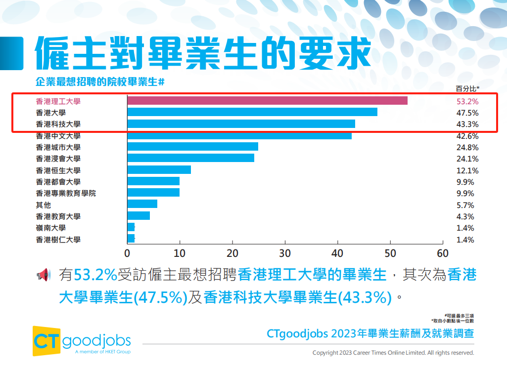 香港升学 | 香港知名招聘网站CTgoodjobs发布《2023年毕业生薪酬及就业调查》