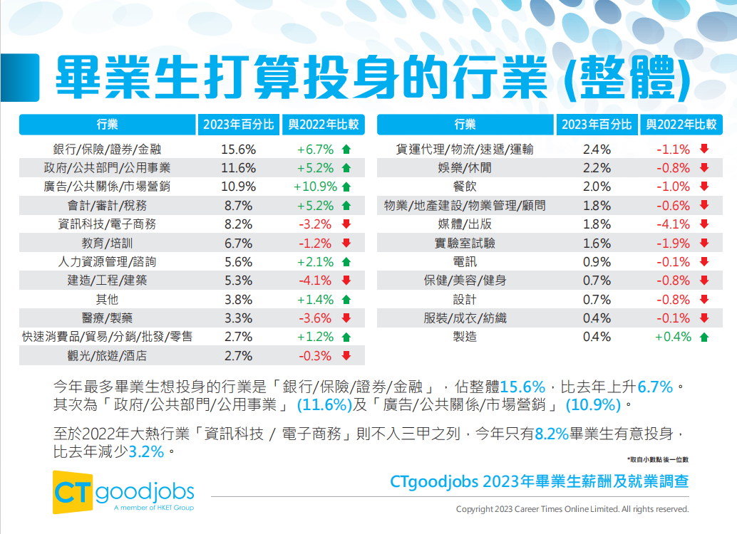 香港升学 | 香港知名招聘网站CTgoodjobs发布《2023年毕业生薪酬及就业调查》