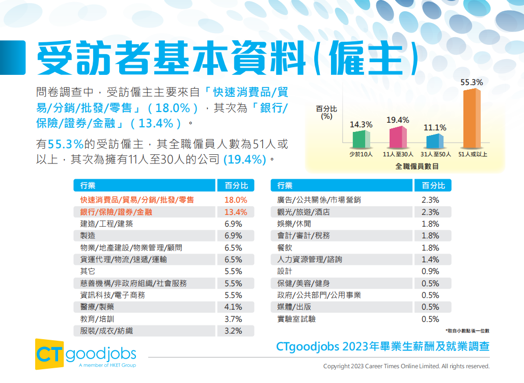 香港升学 | 香港知名招聘网站CTgoodjobs发布《2023年毕业生薪酬及就业调查》