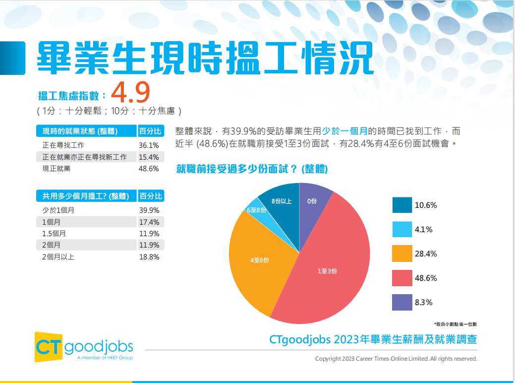 香港升学 | 香港知名招聘网站CTgoodjobs发布《2023年毕业生薪酬及就业调查》