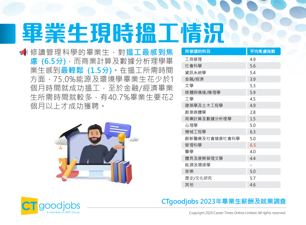 香港升学 | 香港知名招聘网站CTgoodjobs发布《2023年毕业生薪酬及就业调查》