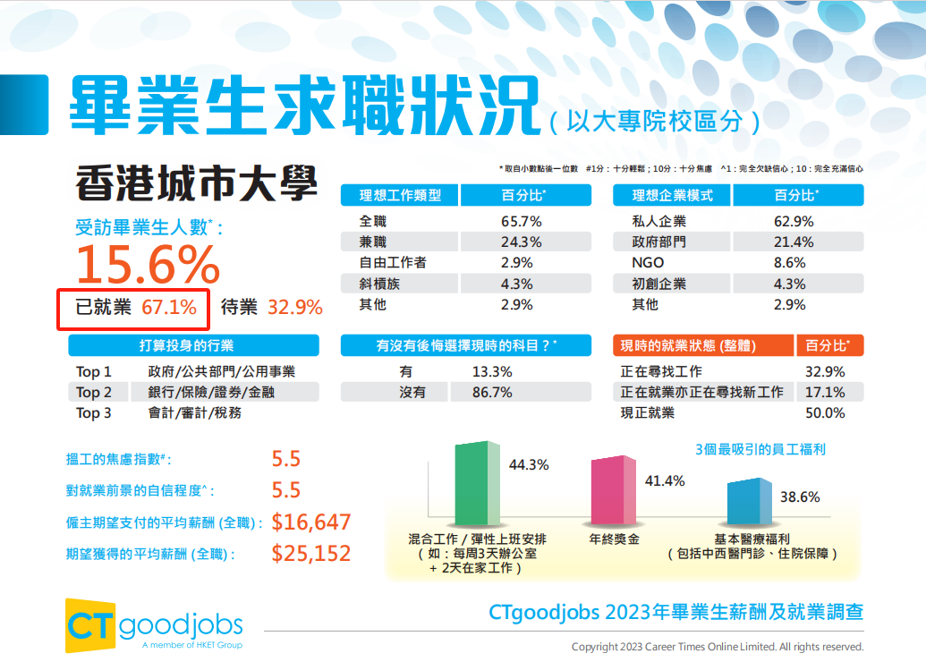 香港升学 | 香港知名招聘网站CTgoodjobs发布《2023年毕业生薪酬及就业调查》