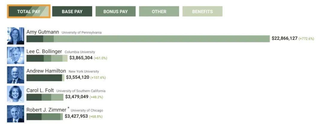 美国公立大学校长究竟赚多少？最高年薪超190万美元