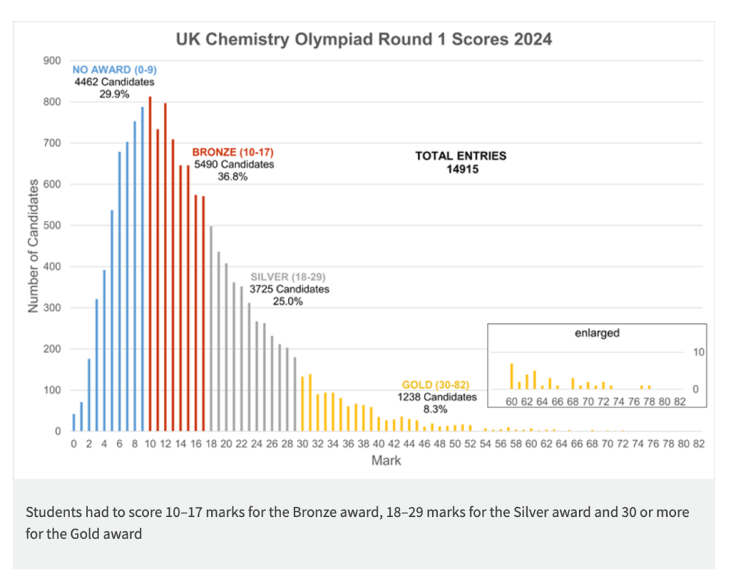 国际生放心冲的6大高含金量化学竞赛汇总！不同年级如何选择？