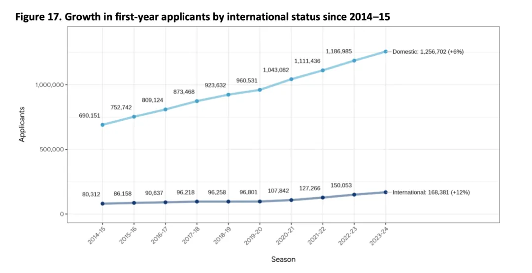 Common App公布最新美本申请数据：国际生暴涨12%，公立大学申请首超私立！