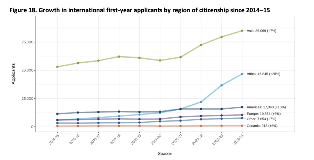 Common App公布最新美本申请数据：国际生暴涨12%，公立大学申请首超私立！