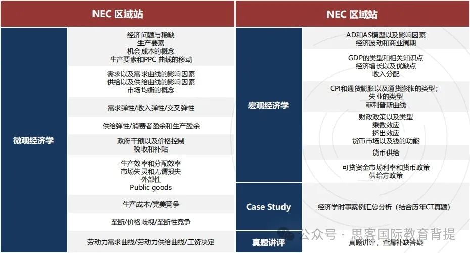 NEC竞赛的pre组、DR组和AS组有什么区别？附机构NEC最新组队信息及辅导课程介绍