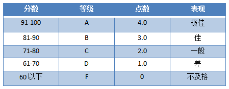 研究生留学|全美TOP30院校研究生申请要求!